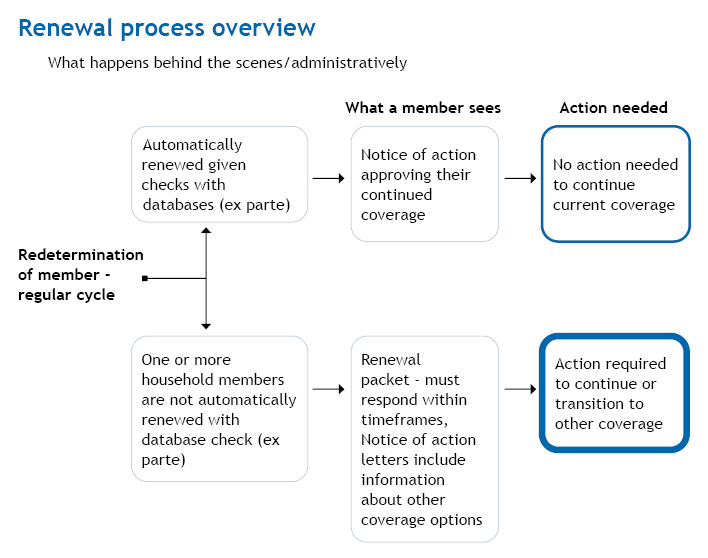 Understanding the Renewal Process Colorado Department of Health Care